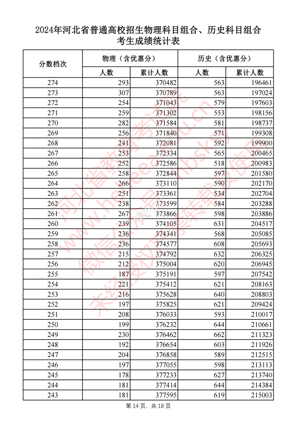 2025河南高考一分一段表,查询位次及排名(完整版)