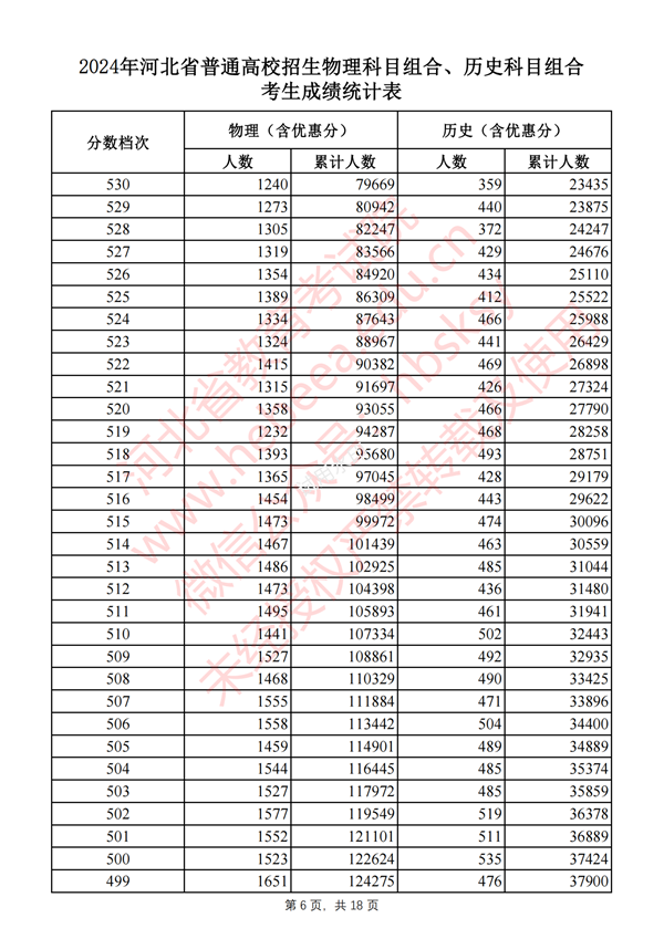 2025河南高考一分一段表,查询位次及排名(完整版)