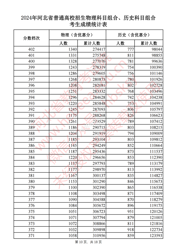 2025河南高考一分一段表,查询位次及排名(完整版)