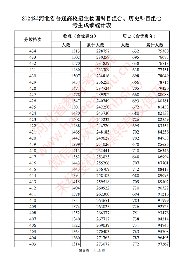 2025河南高考一分一段表,查询位次及排名(完整版)