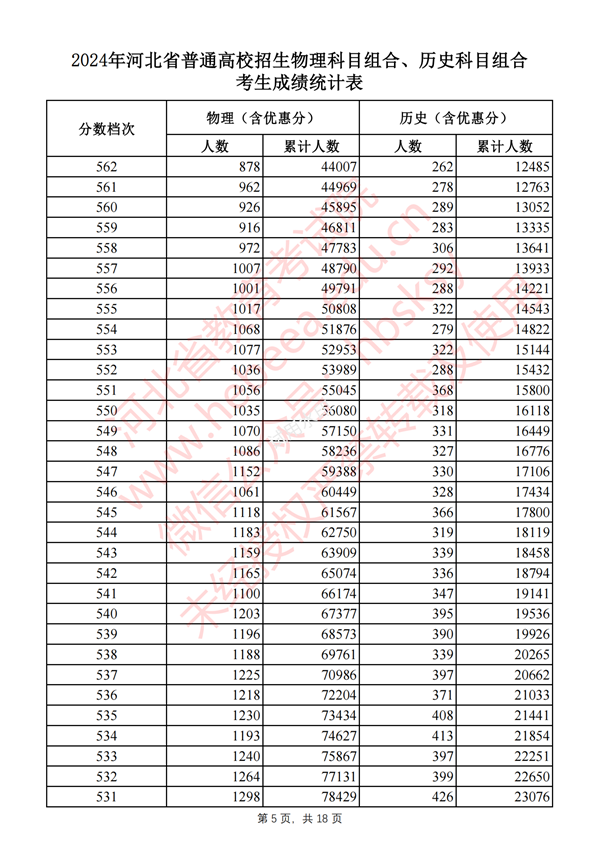 2025河南高考一分一段表,查询位次及排名(完整版)