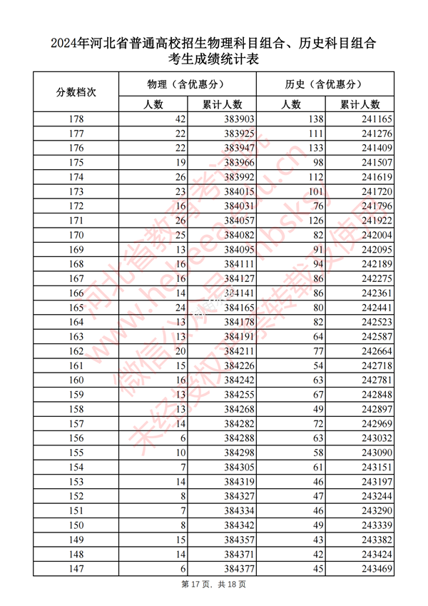 2025河南高考一分一段表,查询位次及排名（完整版）