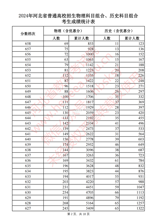 2025河北高考一分一段表,查询位次及排名(完整版)