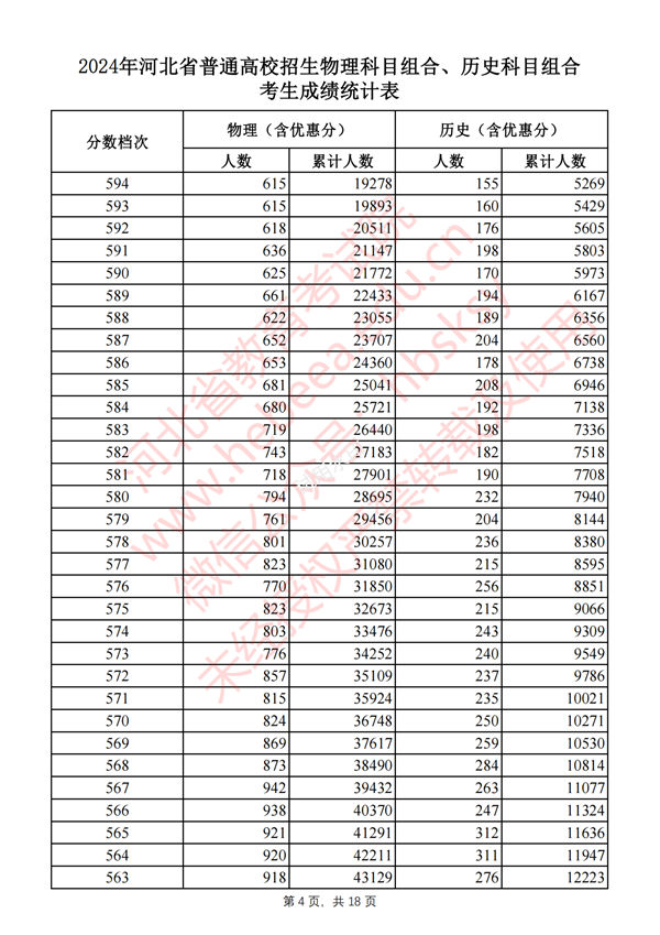 2025河南高考一分一段表,查询位次及排名(完整版)
