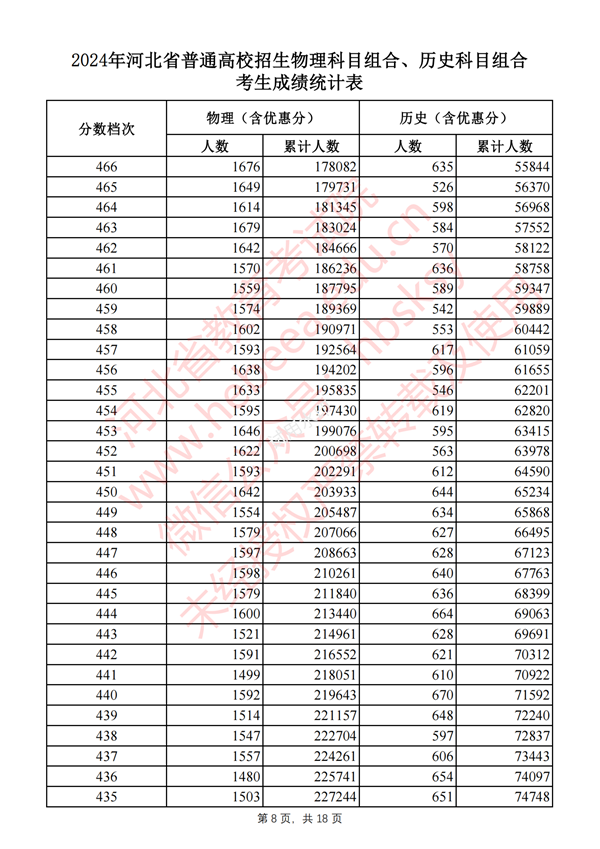 2025河南高考一分一段表,查询位次及排名(完整版)
