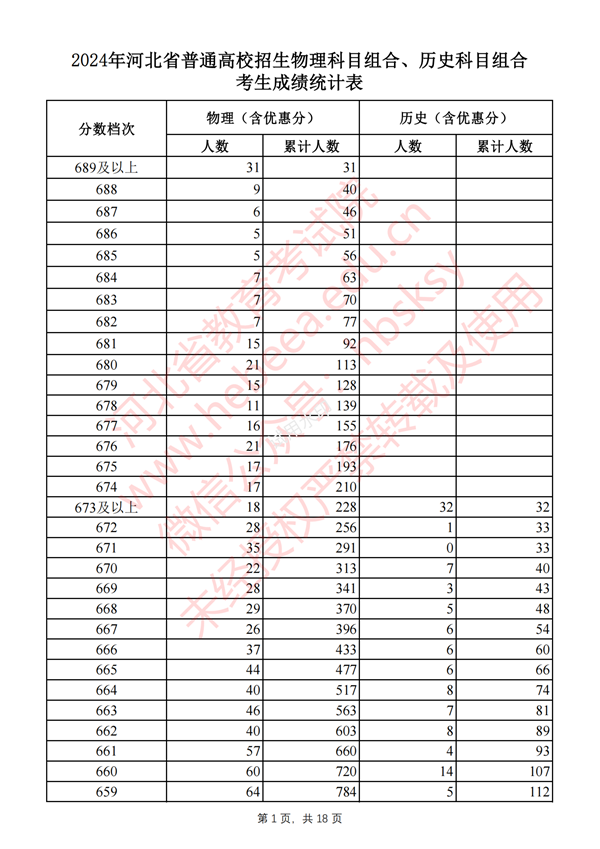 2025河北高考一分一段表,查询位次及排名(完整版)