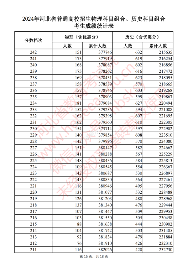 2025河南高考一分一段表,查询位次及排名（完整版）