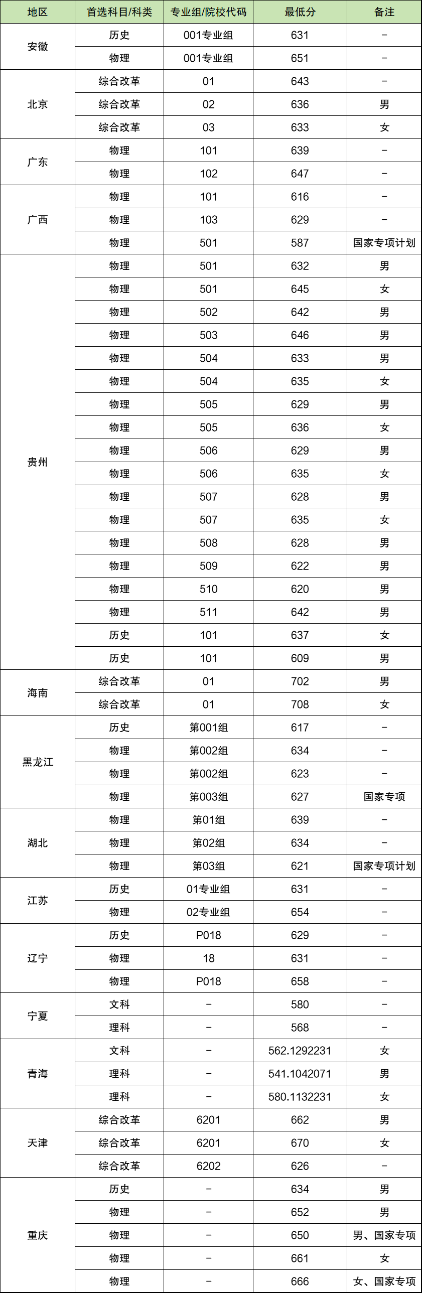 2025年北京电子科技学院在各省招生计划人数一览表