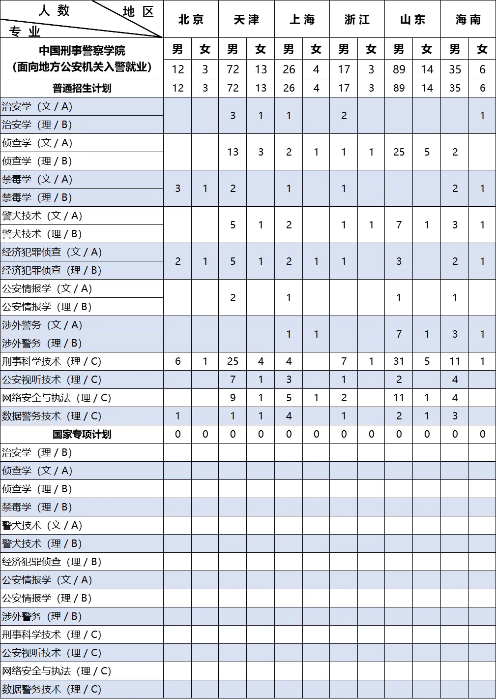 2025年中国刑事警察学院在各省招生计划人数一览表
