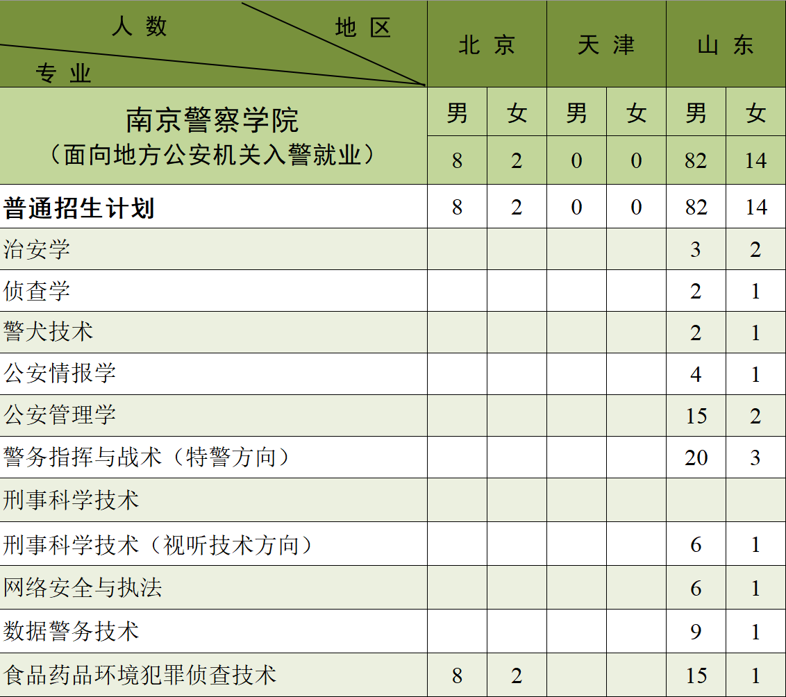2025年南京警察学院在各省招生计划人数一览表
