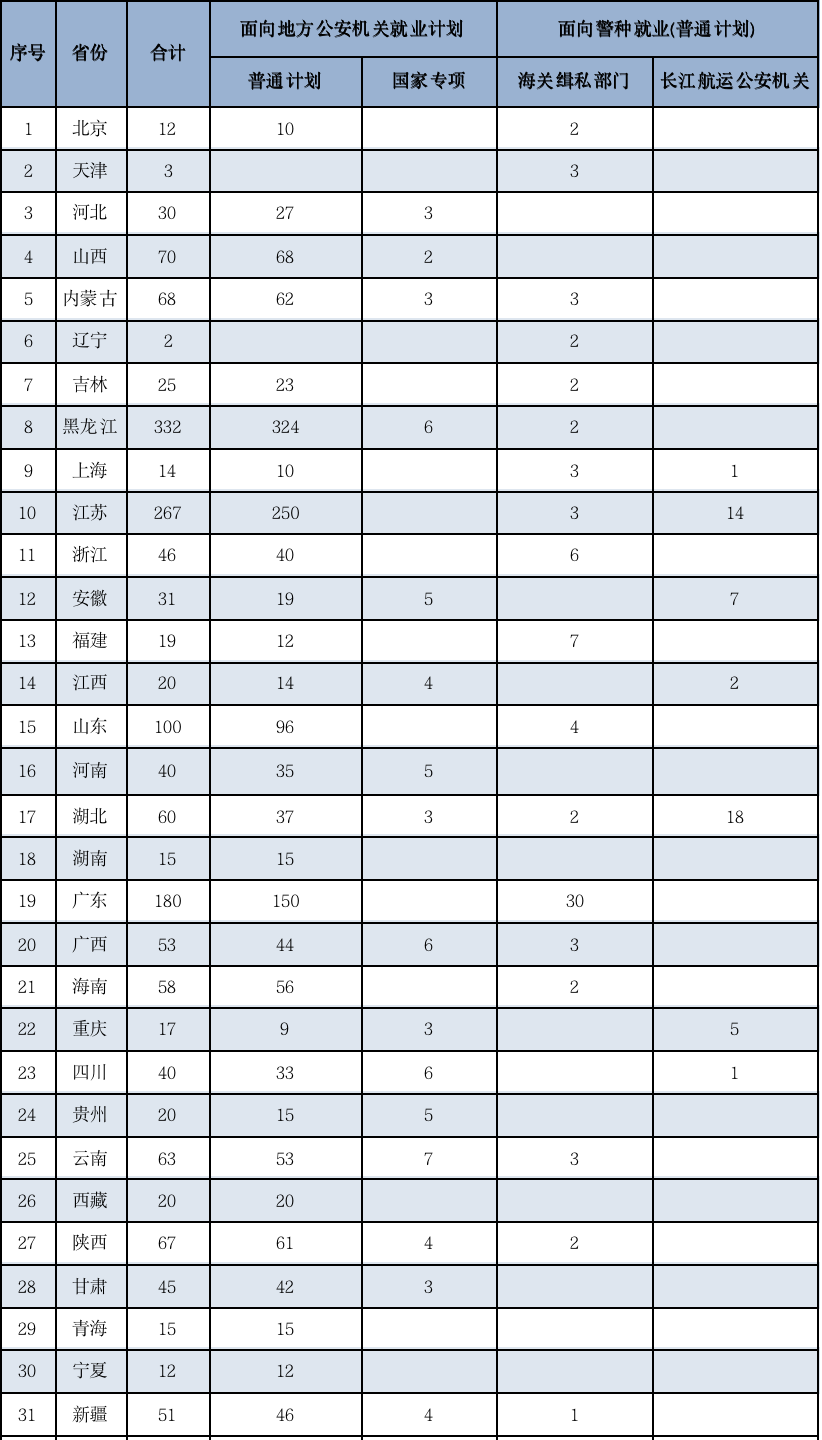 2025年南京警察学院在各省招生计划人数一览表