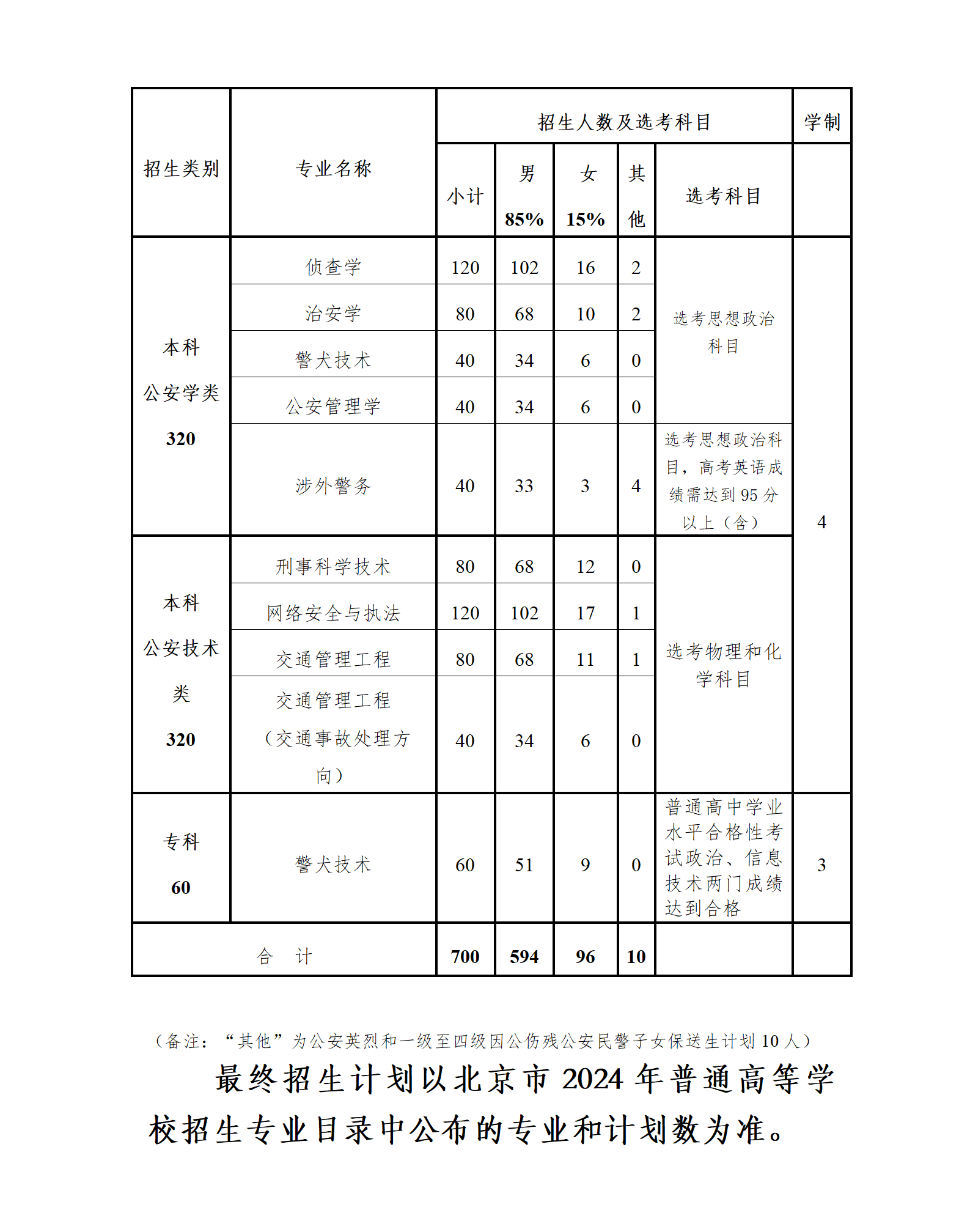 2025年北京警察学院在各省招生计划人数一览表
