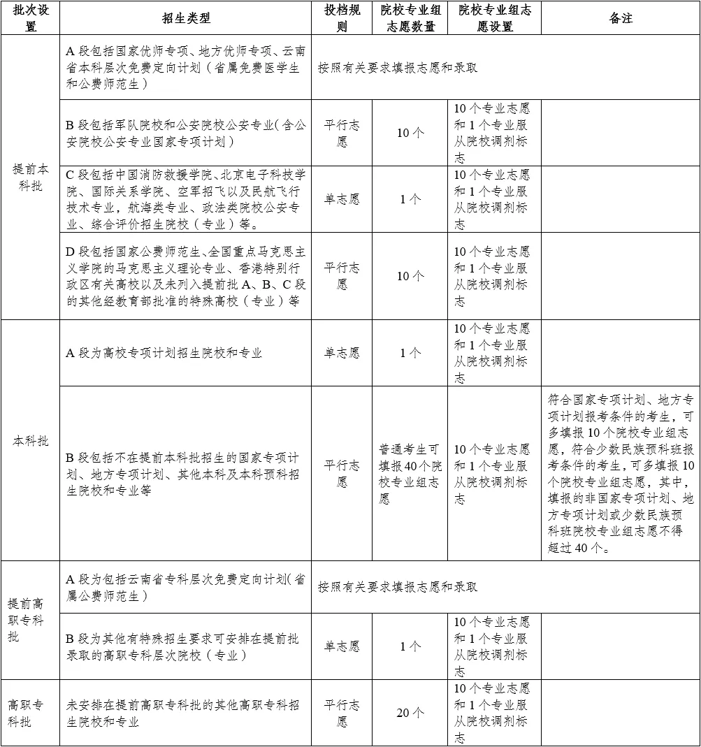 2025年云南新高考志愿填报指南(附填报入口+时间+流程)