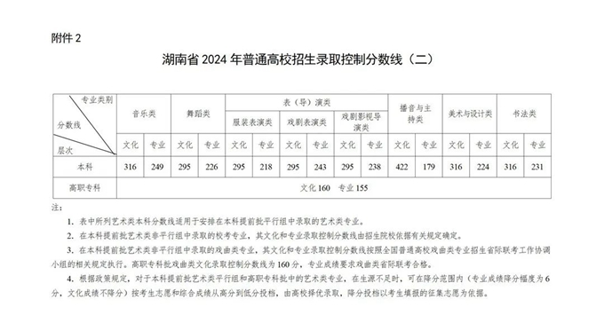 2024年湖南高考分数线