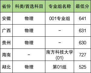 2025年南方科技大学各省录取分数线一览表(含2024年最低分)