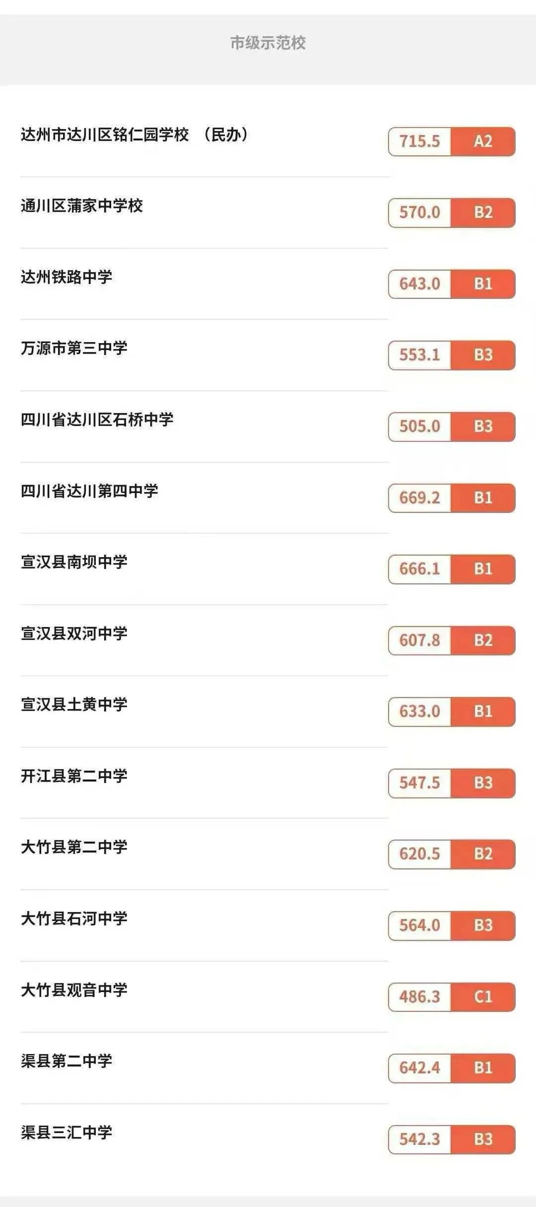 2025年达州中考各高中录取分数线一览表