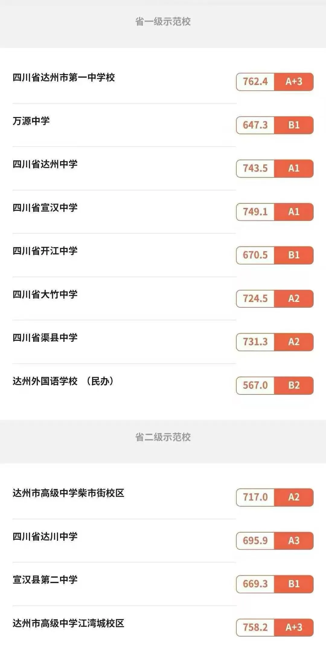 2025年达州中考各高中录取分数线一览表