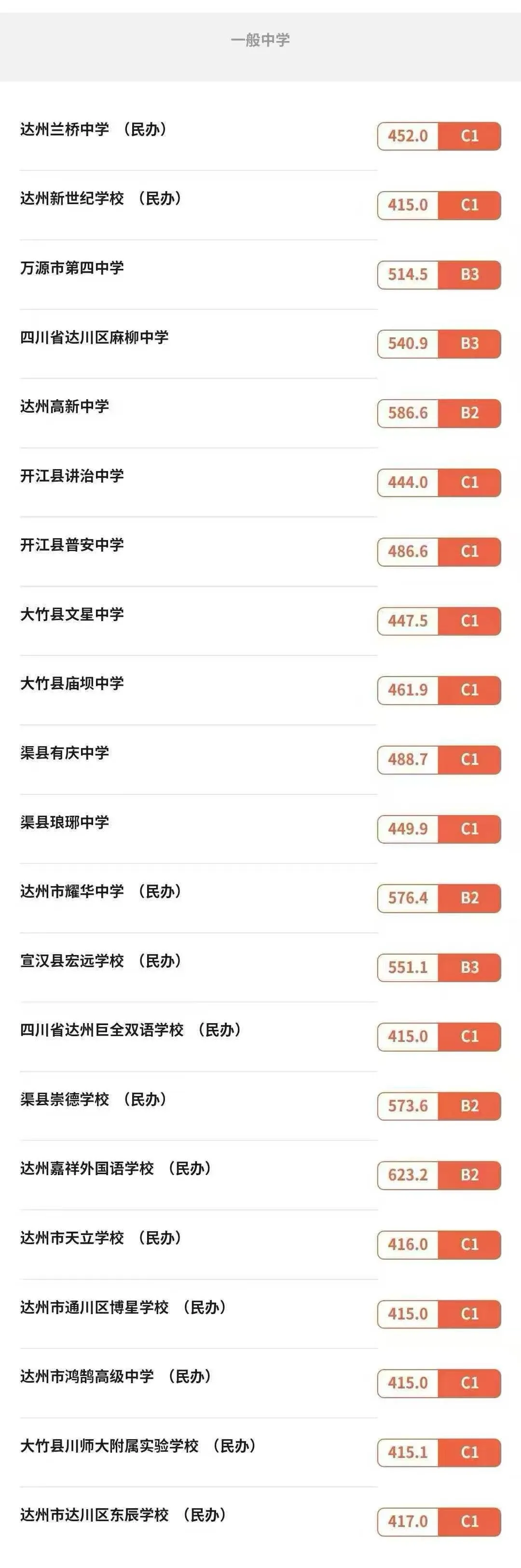 2025年达州中考各高中录取分数线一览表
