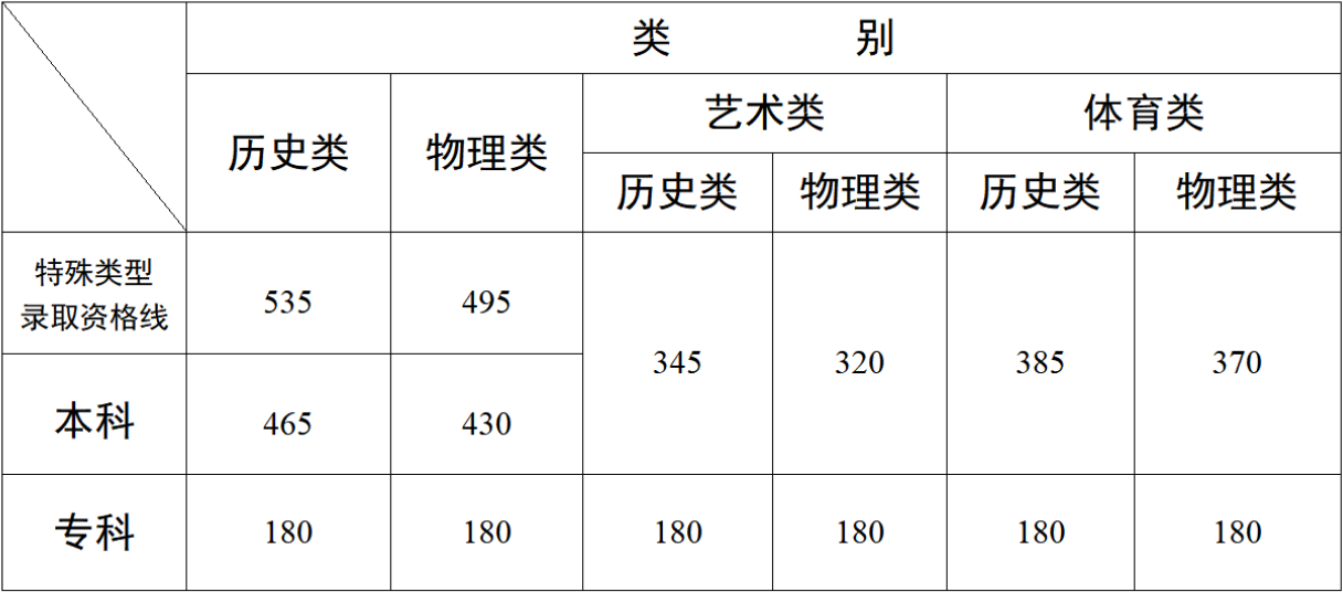 2025年云南高考各批次录取分数线一览表