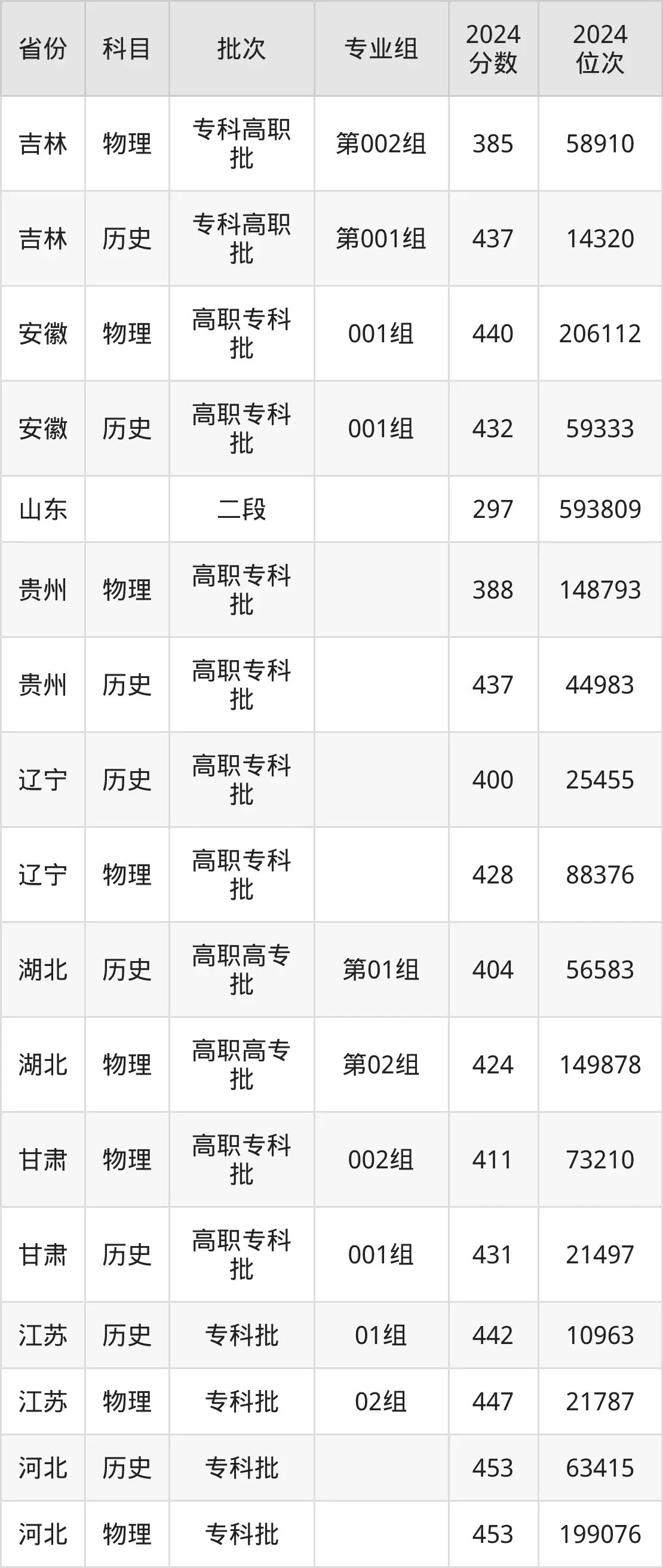 天津市职业大学2025年录取分数线(含2024历年)