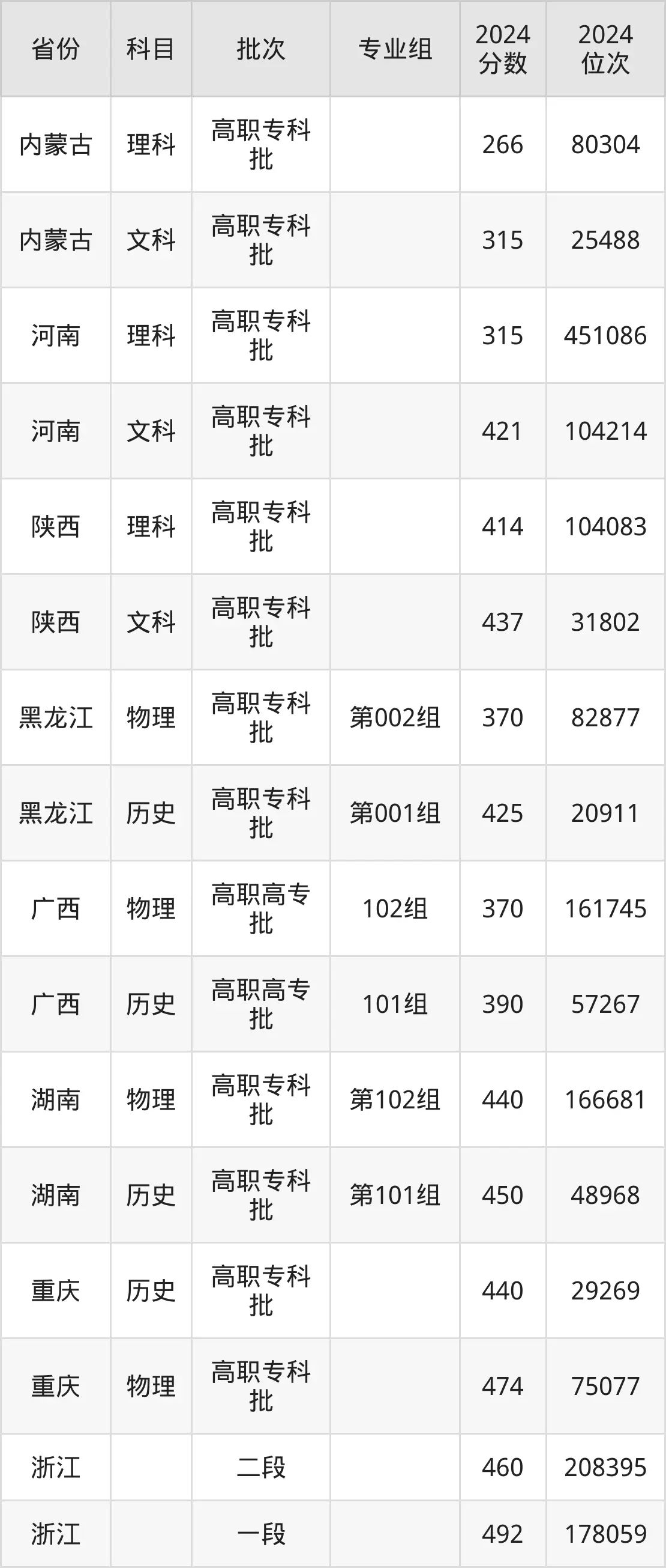 天津市职业大学2025年录取分数线(含2024历年)