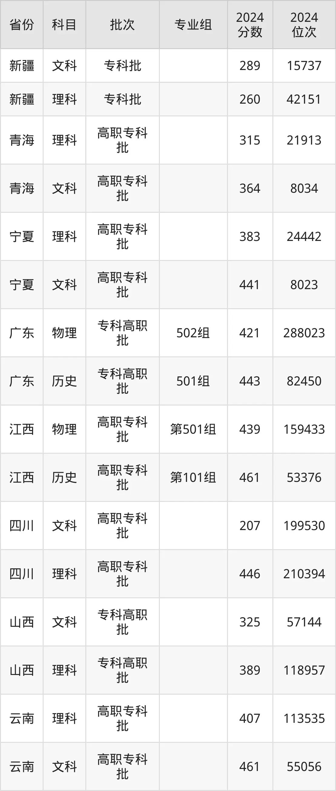 天津市职业大学2025年录取分数线(含2024历年)