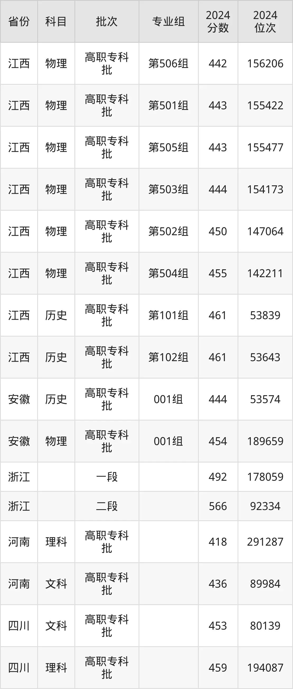 宁波职业技术学院2025年录取分数线(含2024历年)