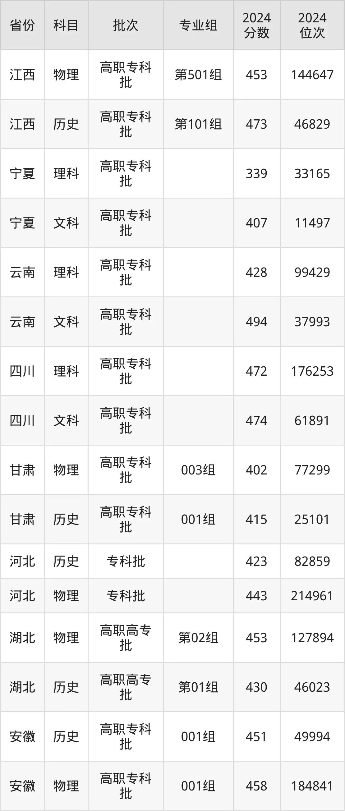 长沙民政职业技术学院2025年录取分数线(含2024历年)