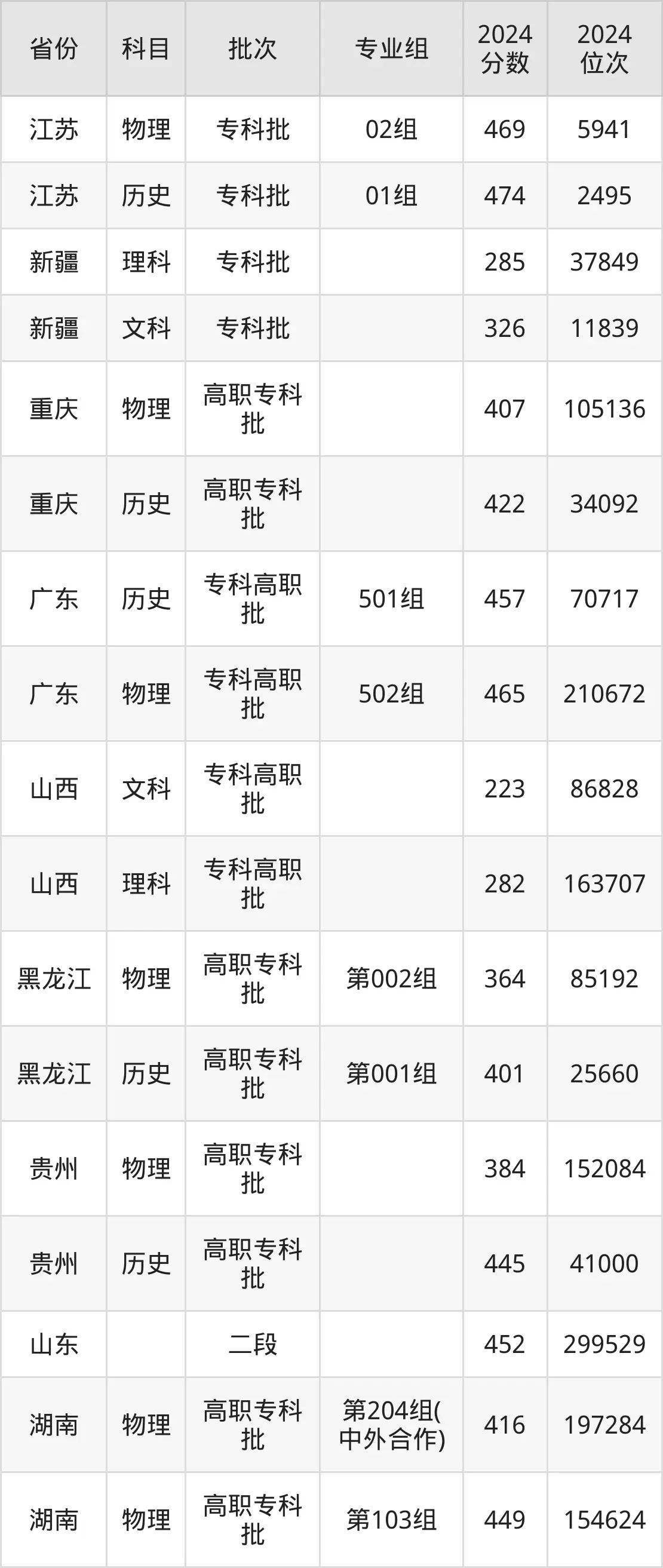 长沙民政职业技术学院2025年录取分数线(含2024历年)