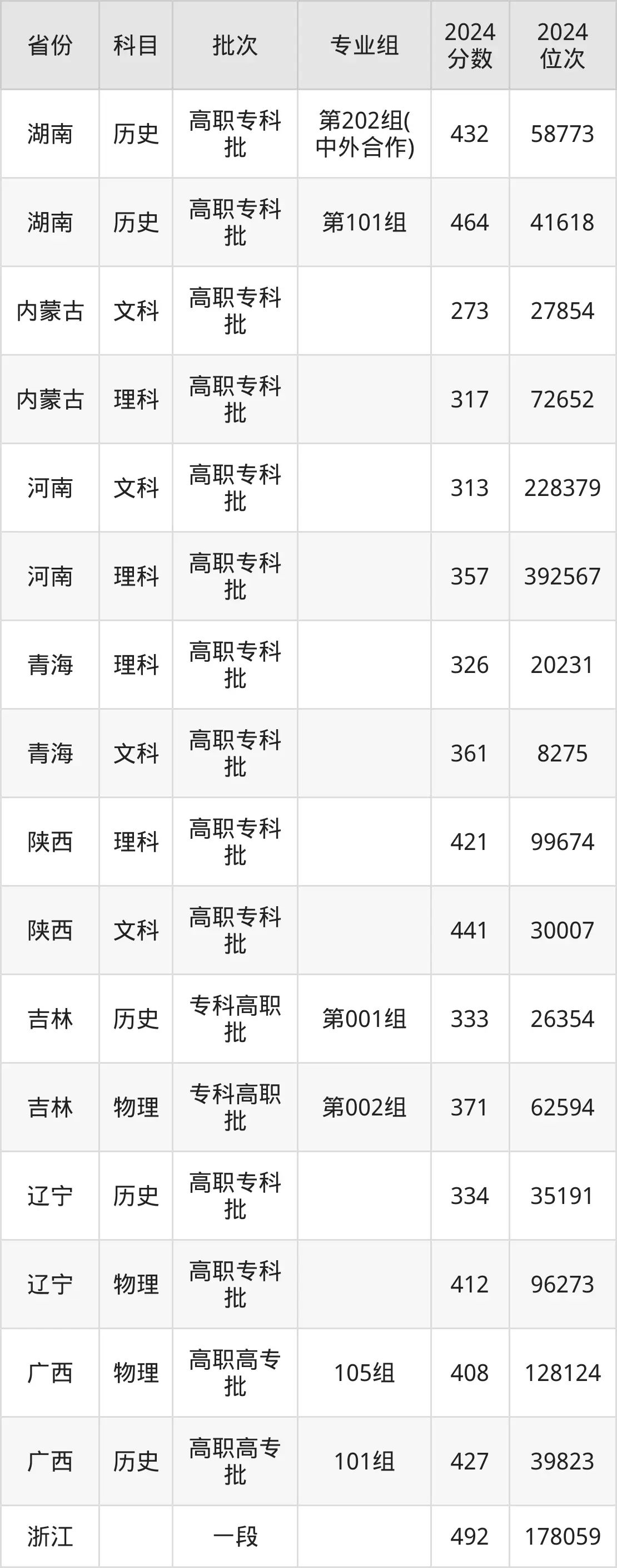长沙民政职业技术学院2025年录取分数线(含2024历年)
