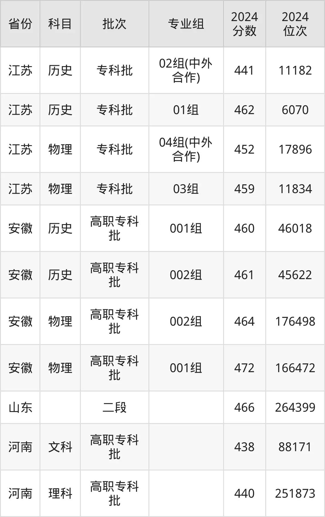 无锡职业技术学院2025年录取分数线（含2024历年）