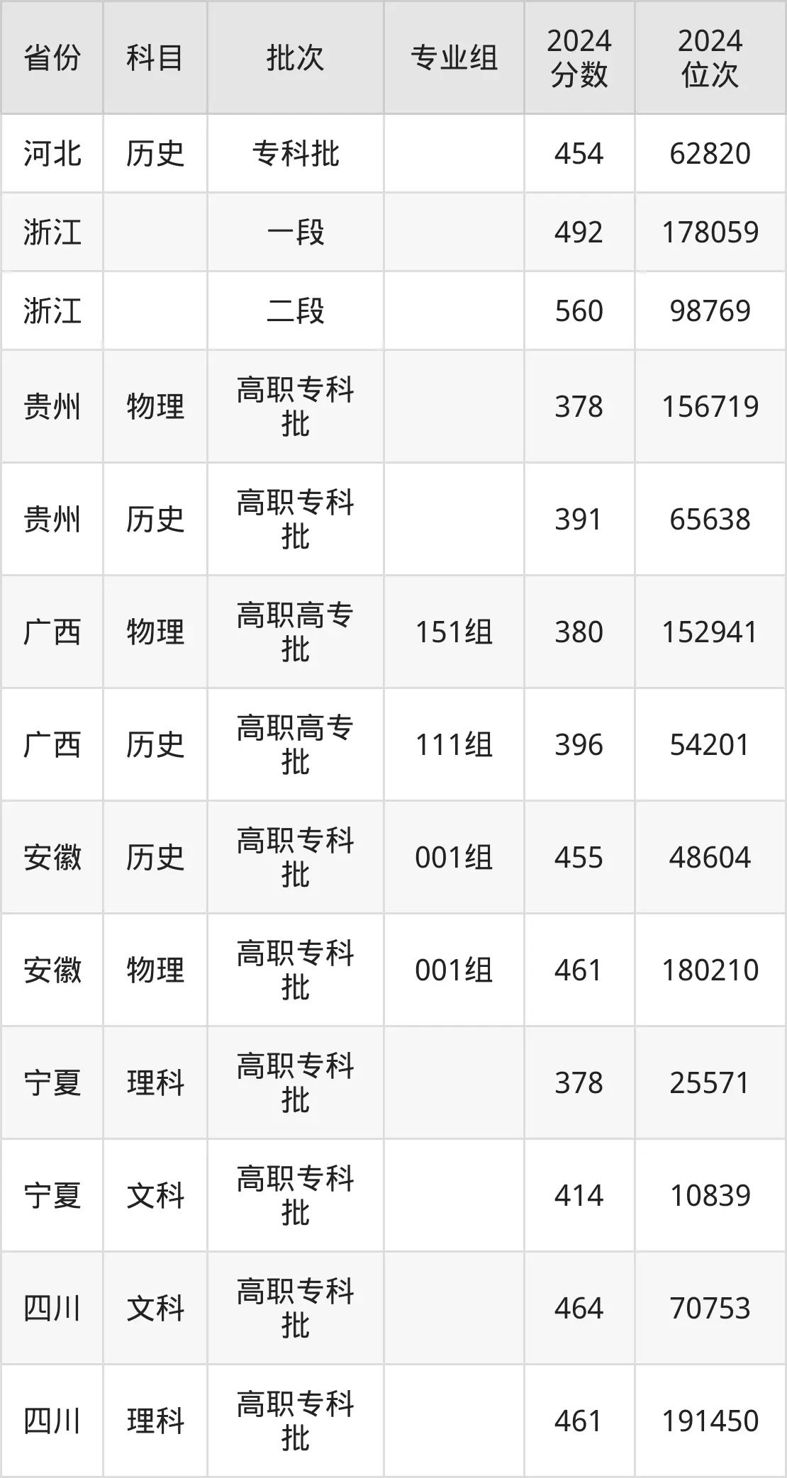 浙江金融职业学院2025年录取分数线(含2024历年)