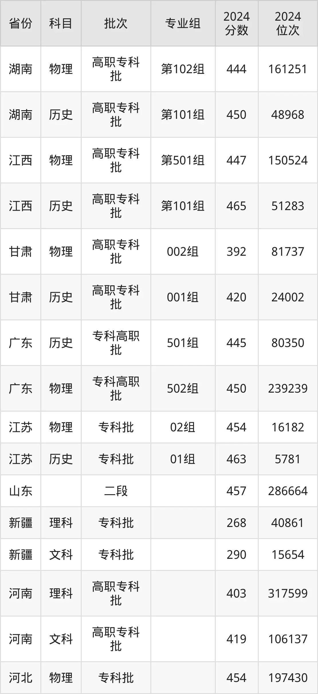 浙江金融职业学院2025年录取分数线(含2024历年)