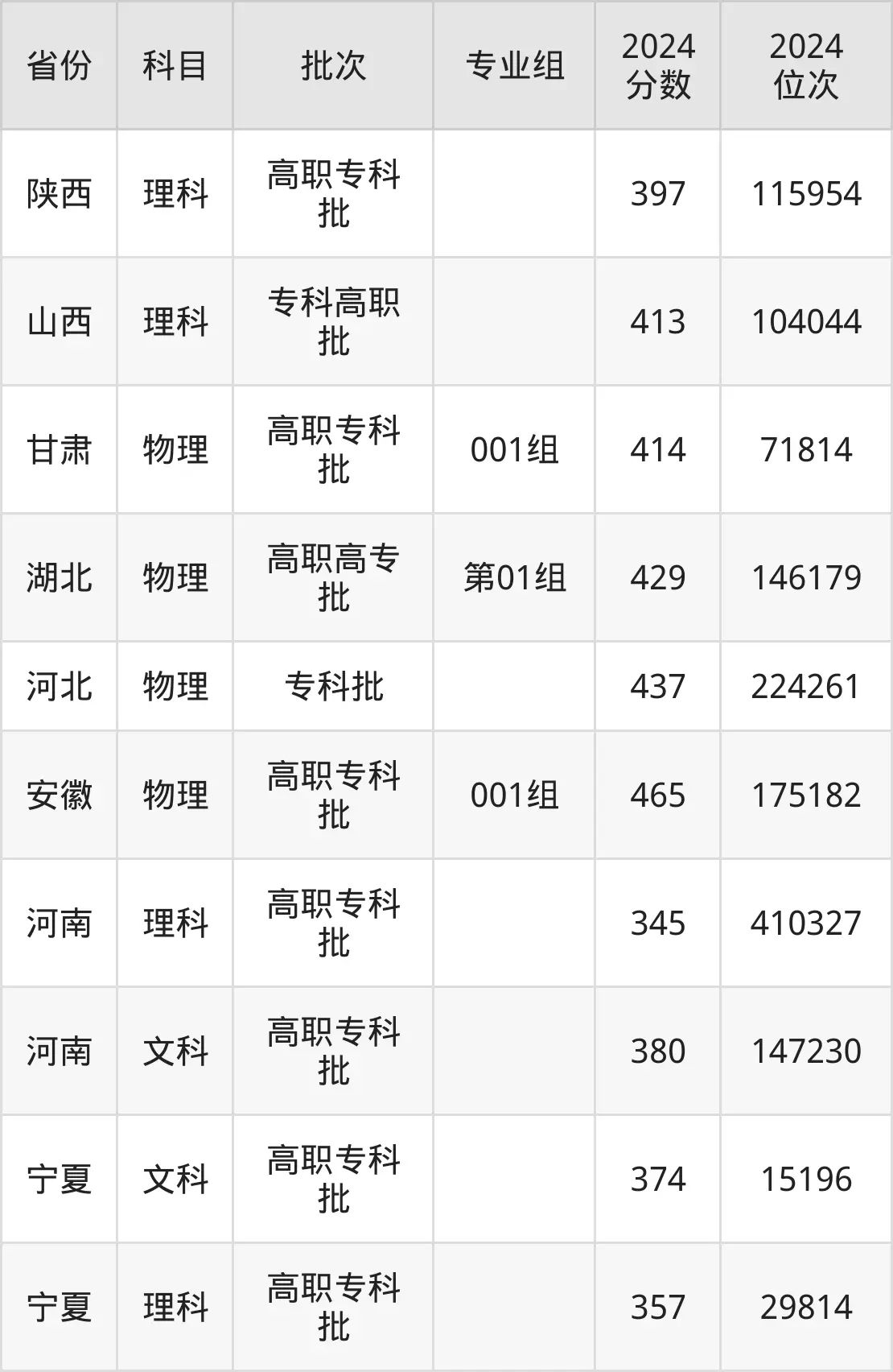 郑州铁路职业技术学院2025年录取分数线(含2024历年)