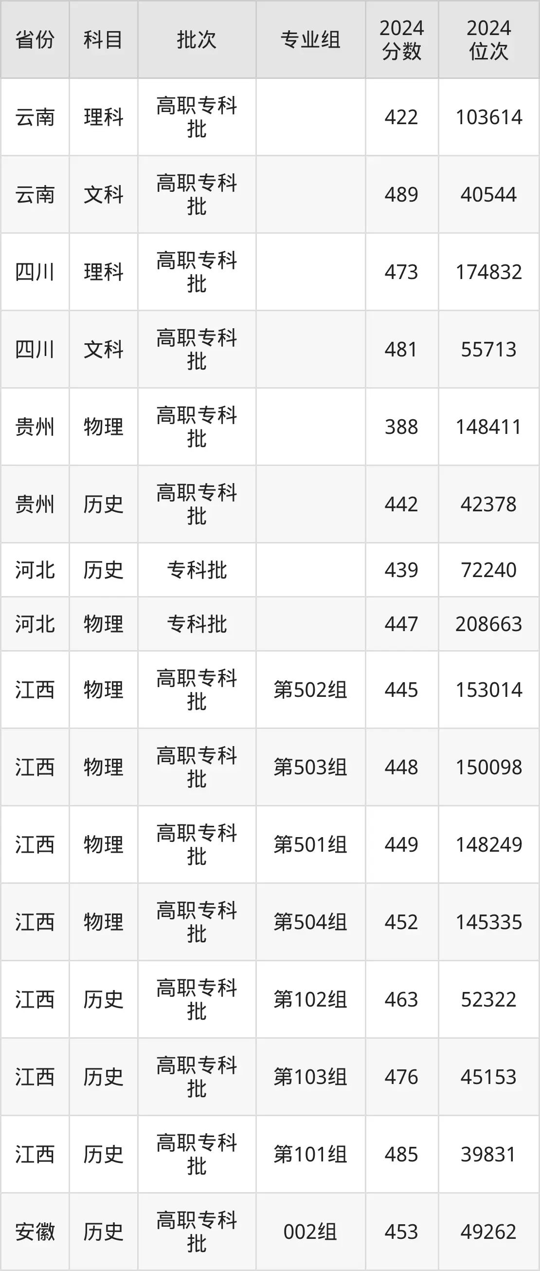 杭州职业技术学院2025年录取分数线(含2024历年)