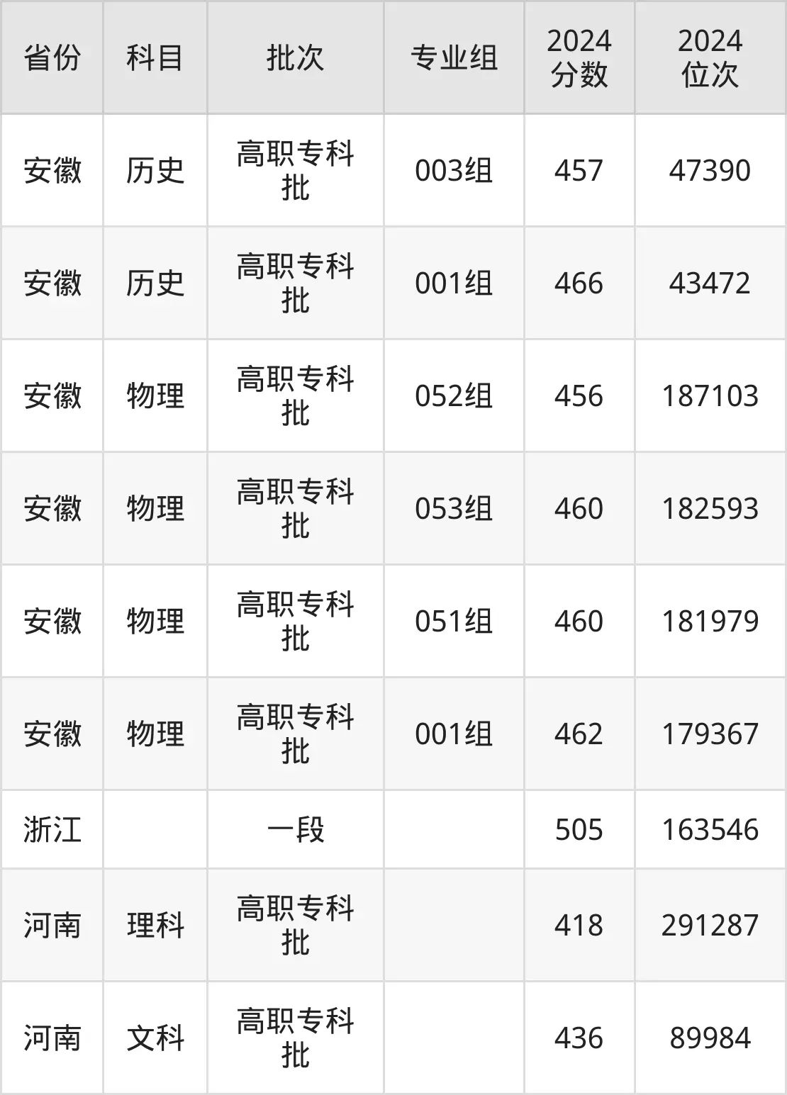 杭州职业技术学院2025年录取分数线(含2024历年)