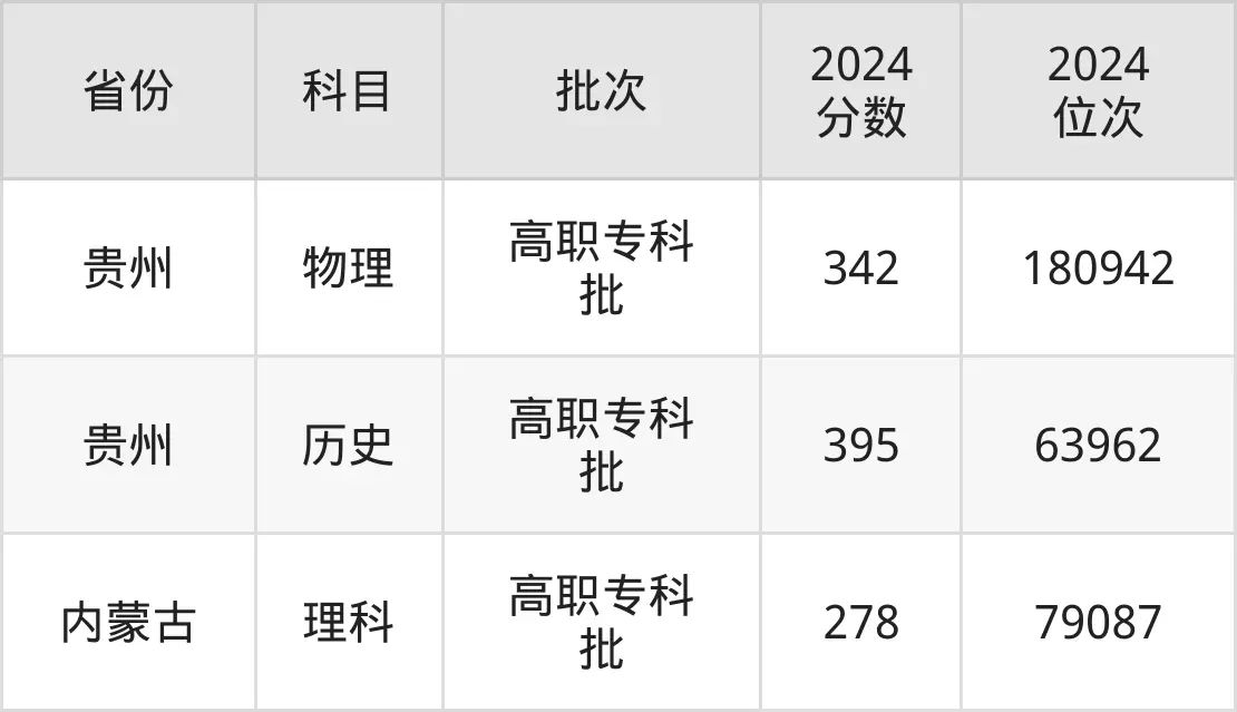 河南工业职业技术学院2025年录取分数线(含2024历年)