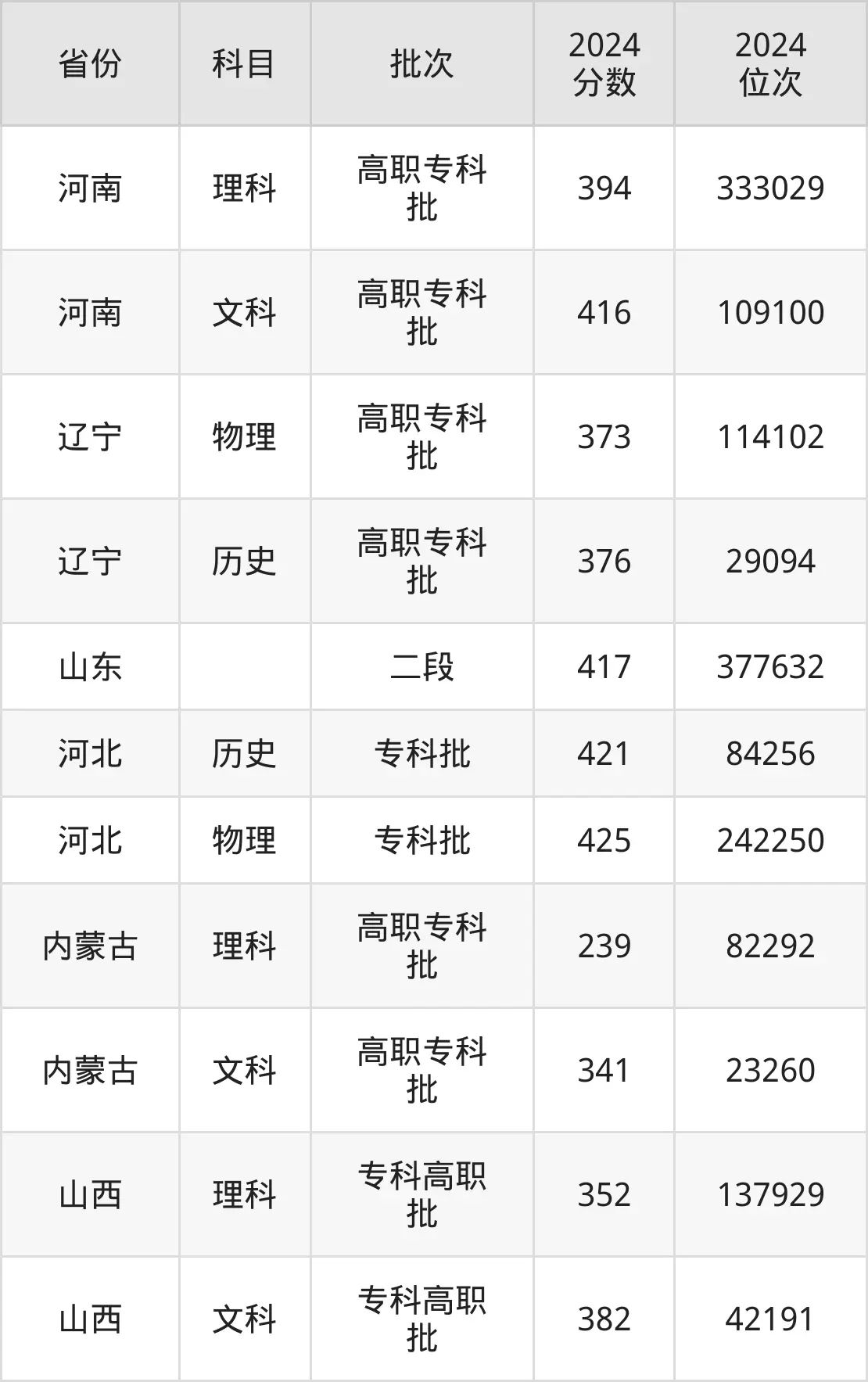 北京财贸职业学院2025年录取分数线(含2024历年)