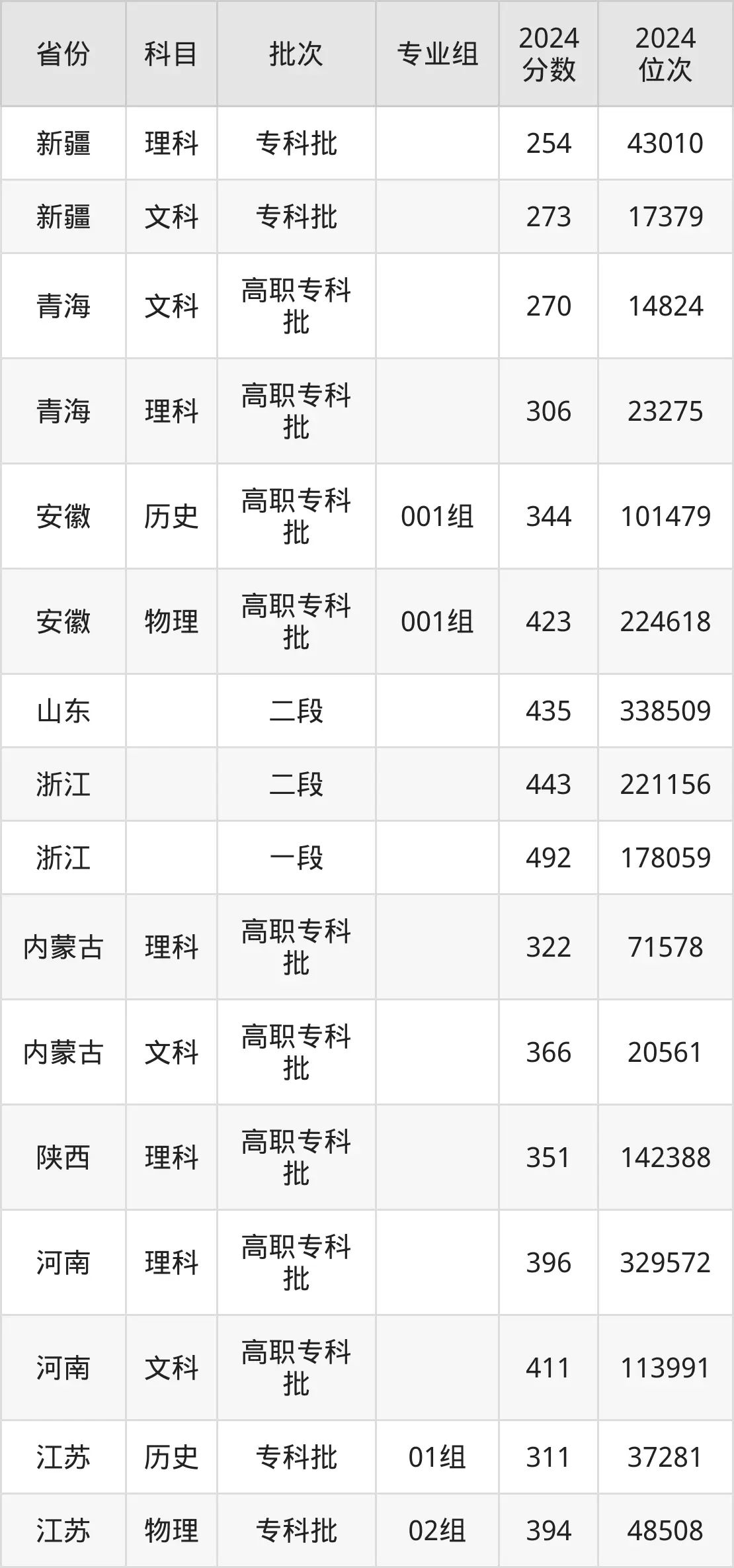 河南职业技术学院2025年录取分数线(含2024历年)