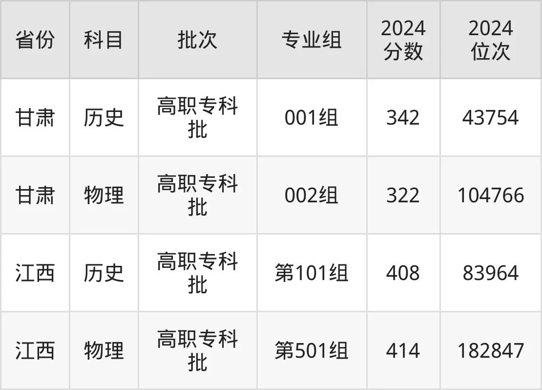 河南职业技术学院2025年录取分数线(含2024历年)