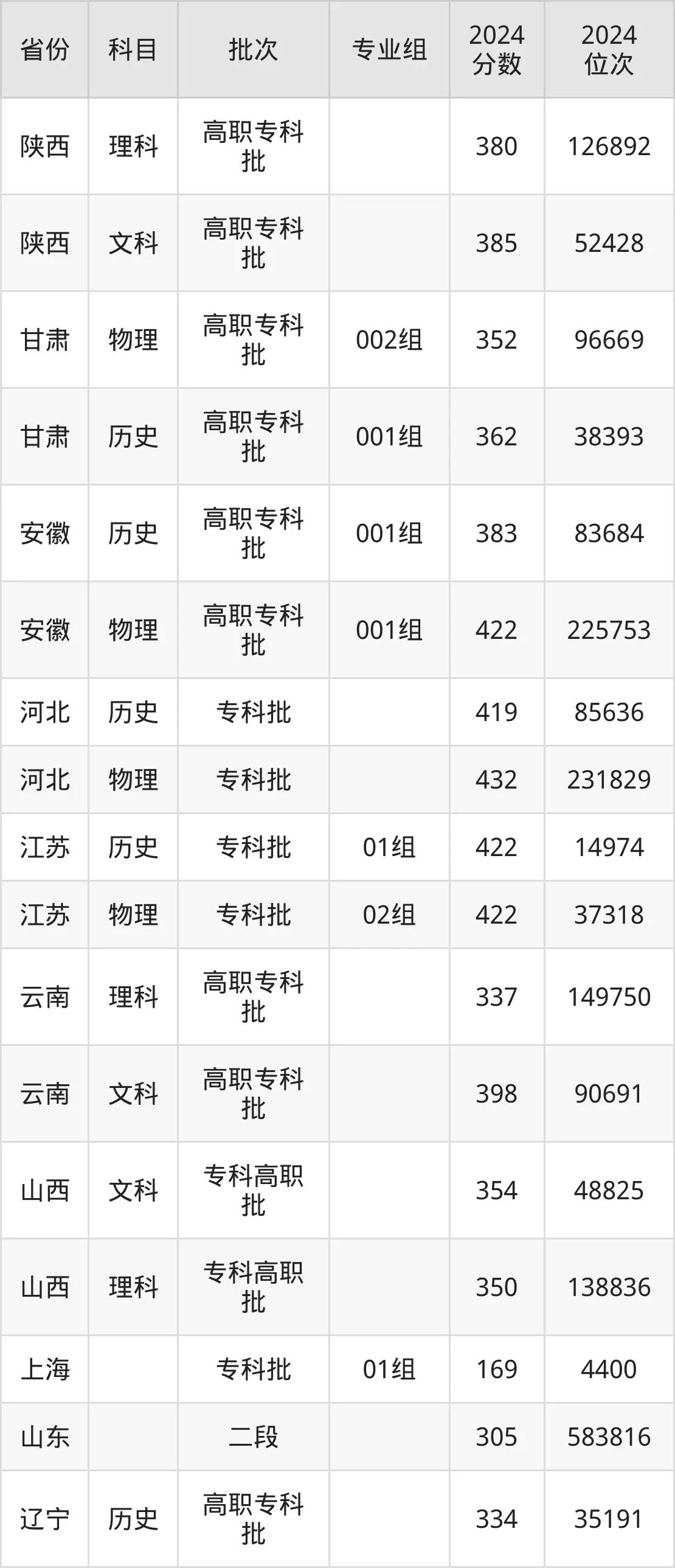 日照职业技术学院2025年录取分数线(含2024历年)