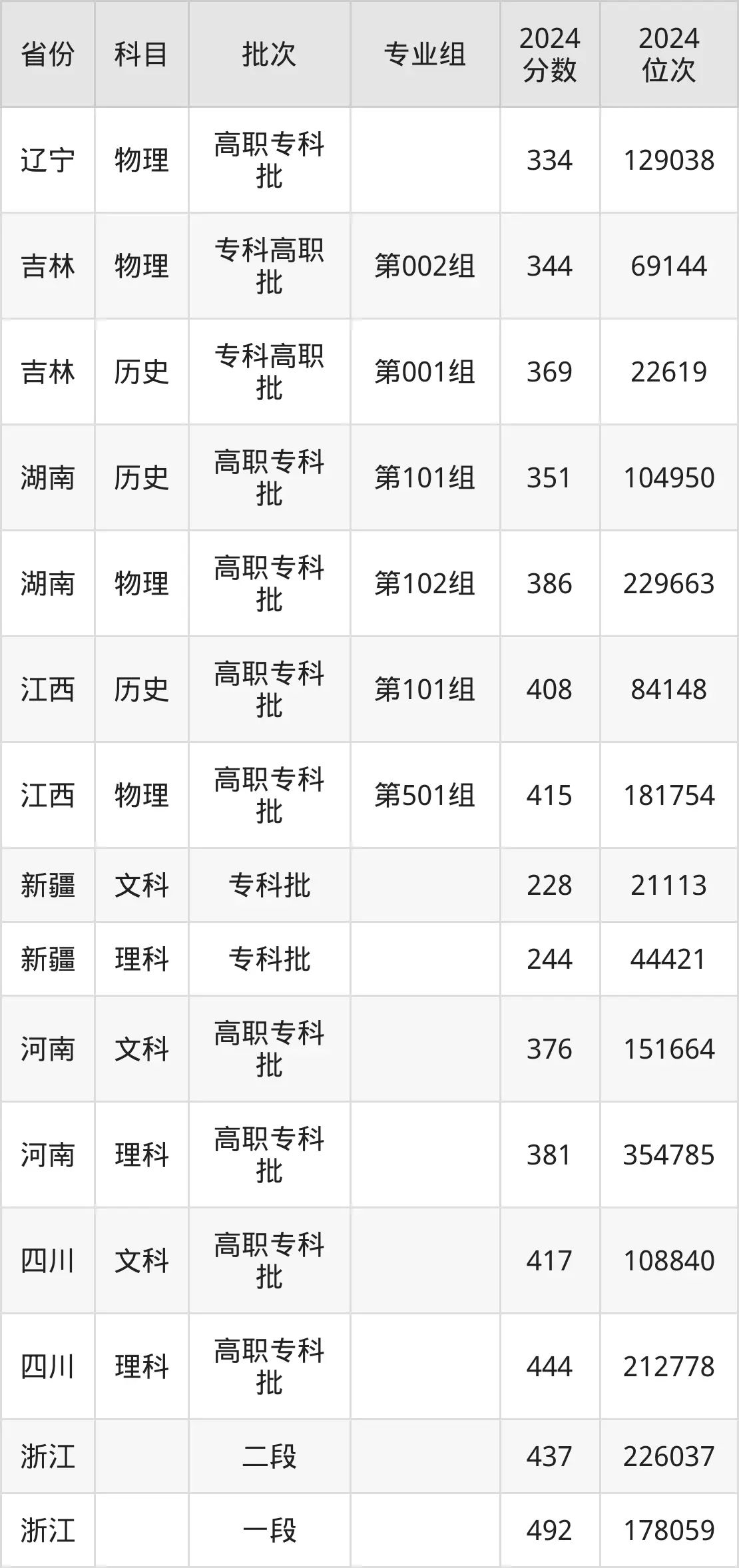 日照职业技术学院2025年录取分数线(含2024历年)