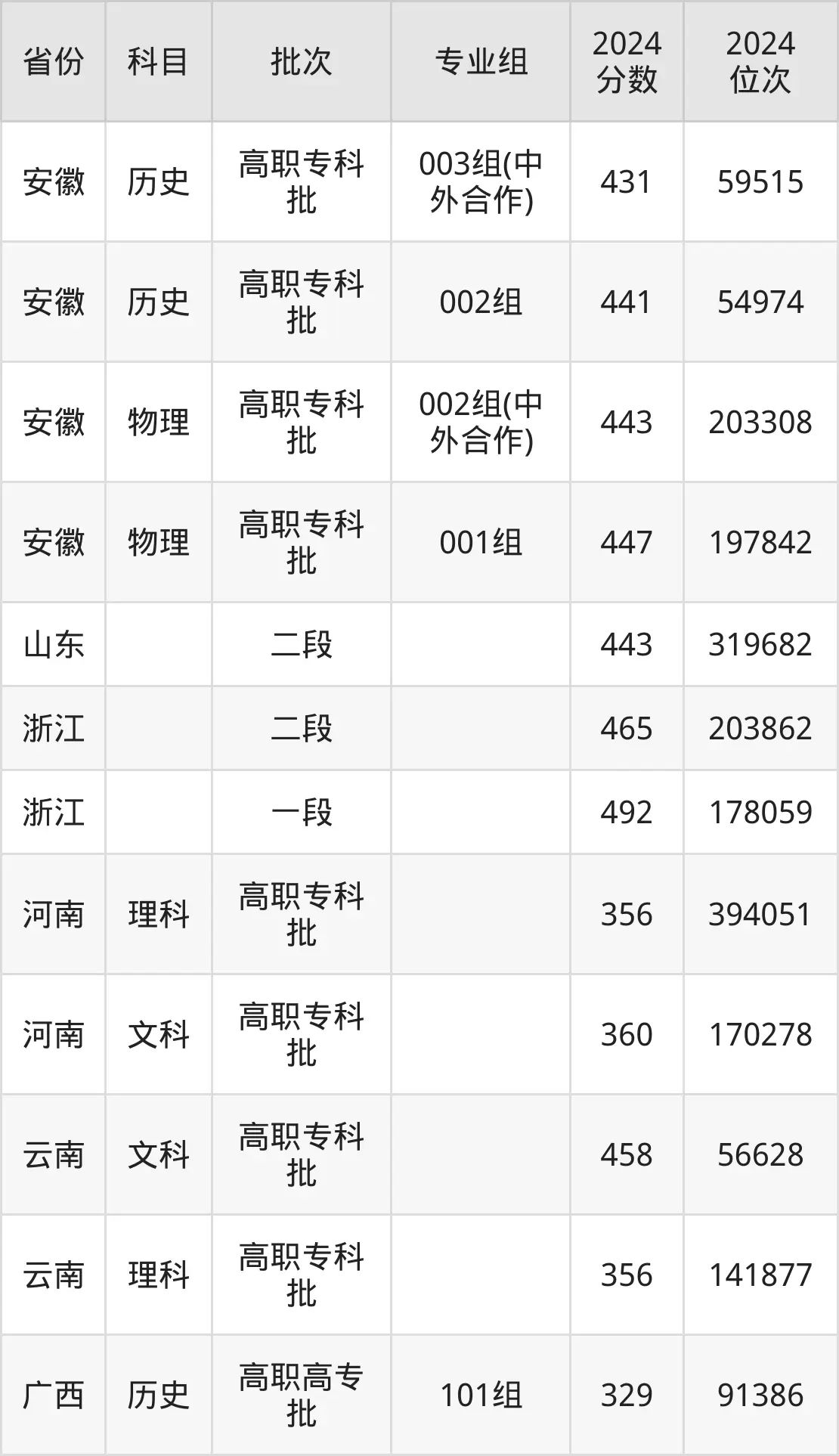 芜湖职业技术学院2025年录取分数线(含2024历年)