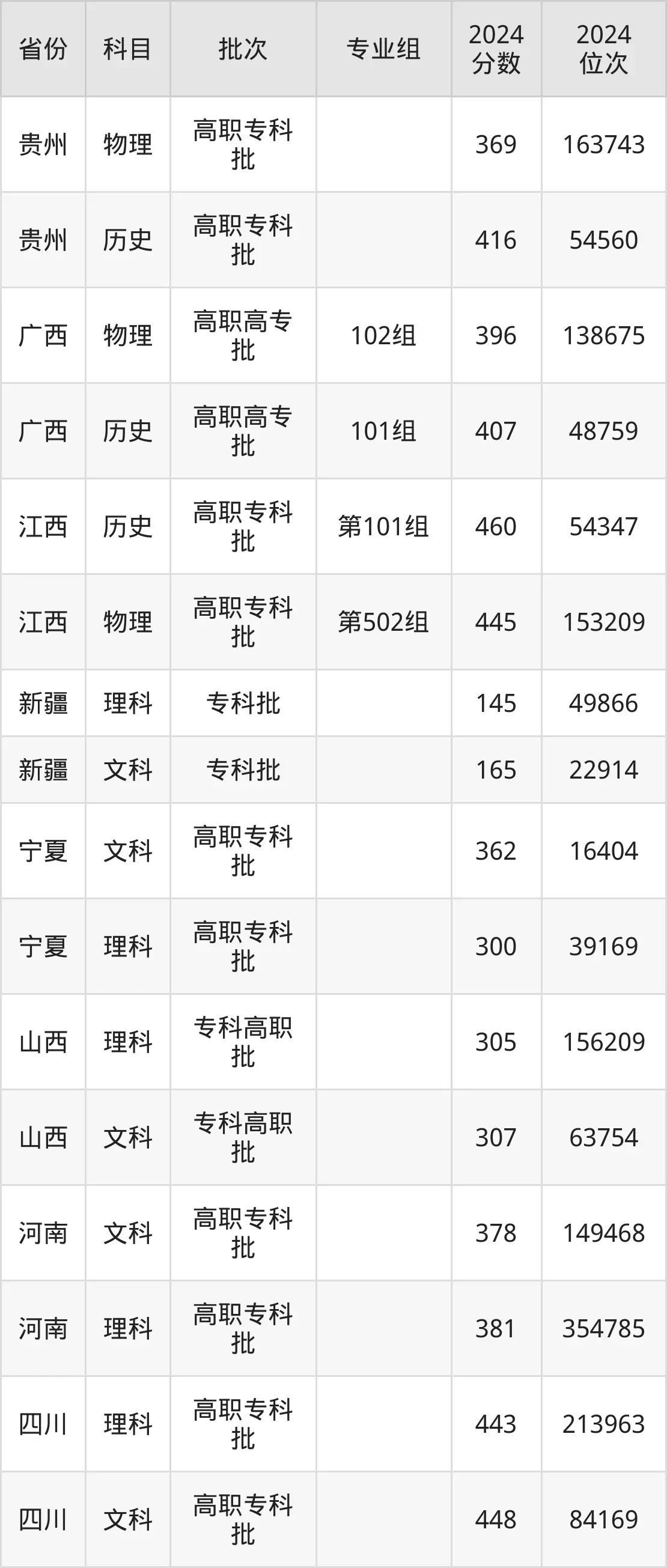 顺德职业技术学院2025年录取分数线(含2024历年)