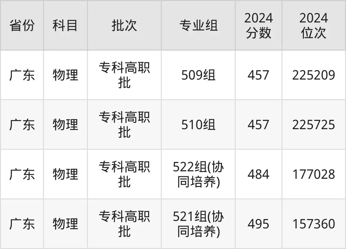 顺德职业技术学院2025年录取分数线(含2024历年)