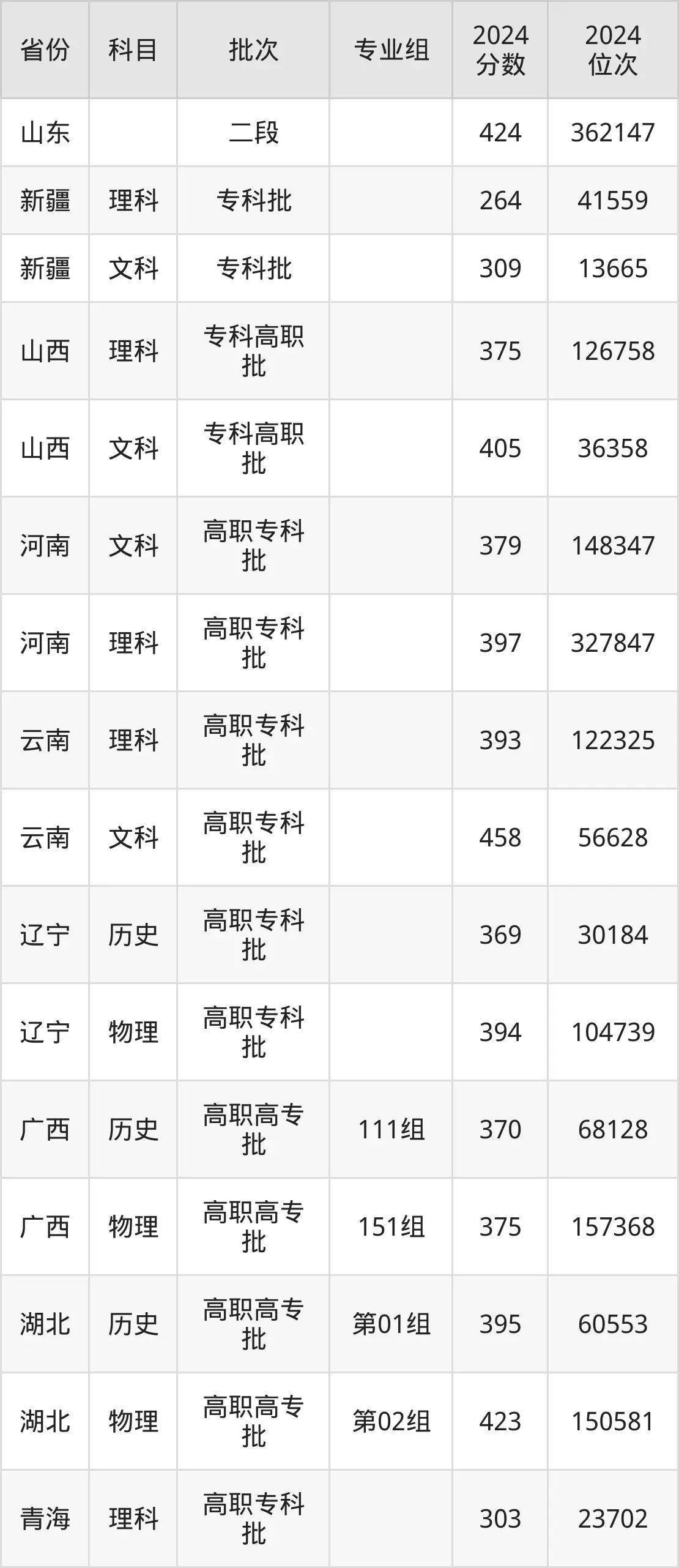 陕西铁路工程职业技术学院2025年录取分数线(含2024历年)