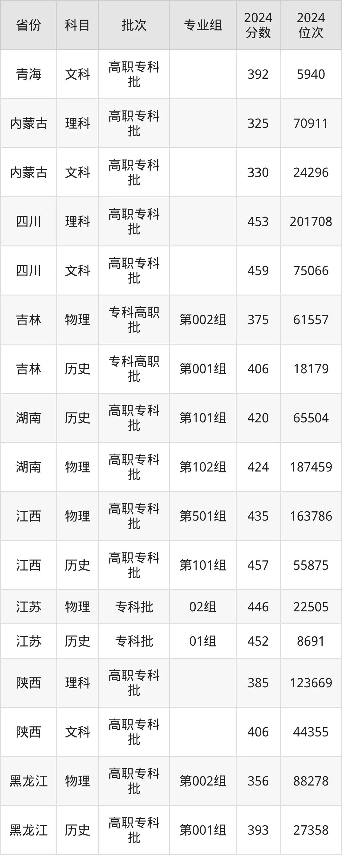 陕西铁路工程职业技术学院2025年录取分数线(含2024历年)