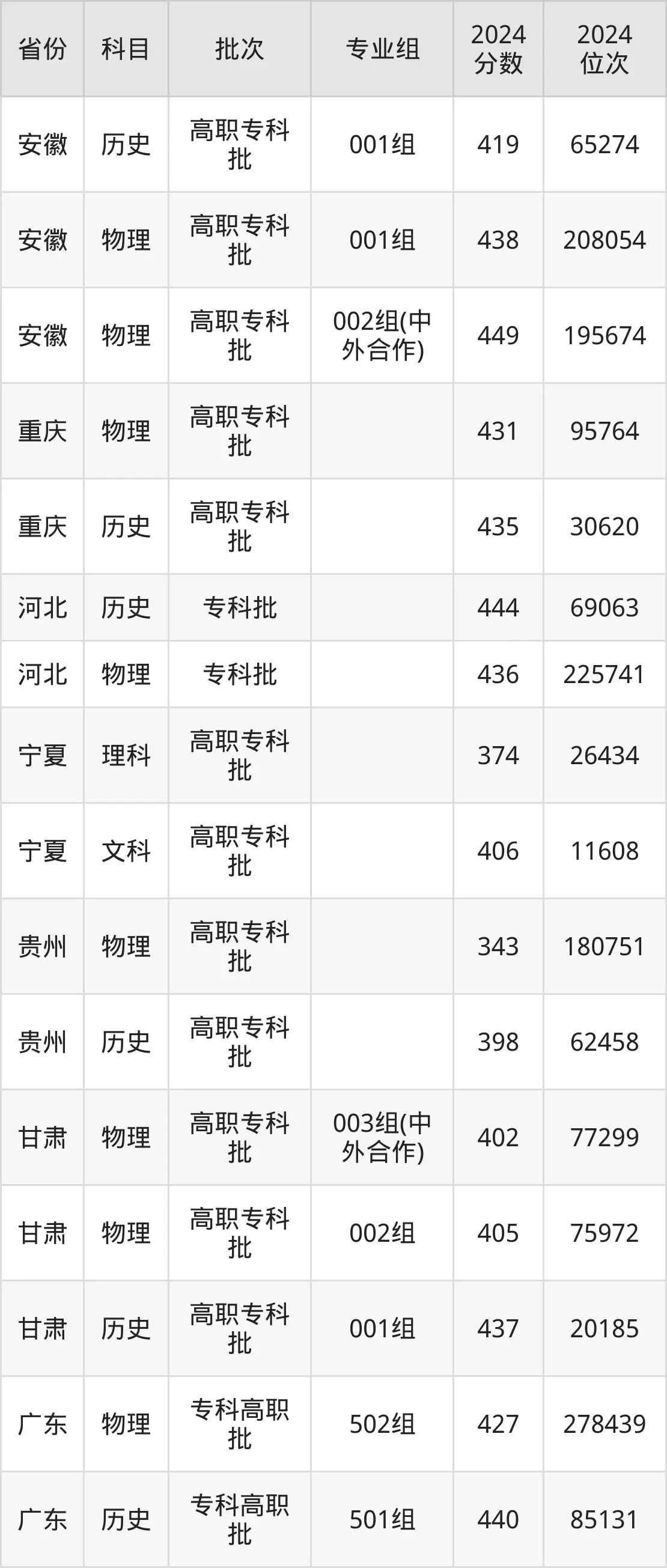 陕西铁路工程职业技术学院2025年录取分数线(含2024历年)