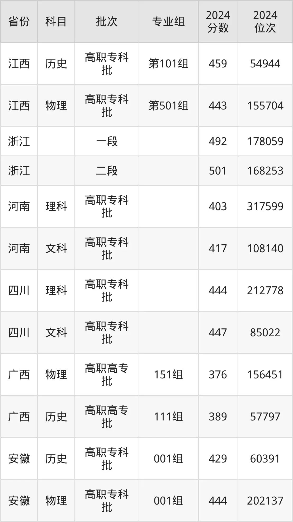 温州职业技术学院2025年录取分数线(含2024历年)