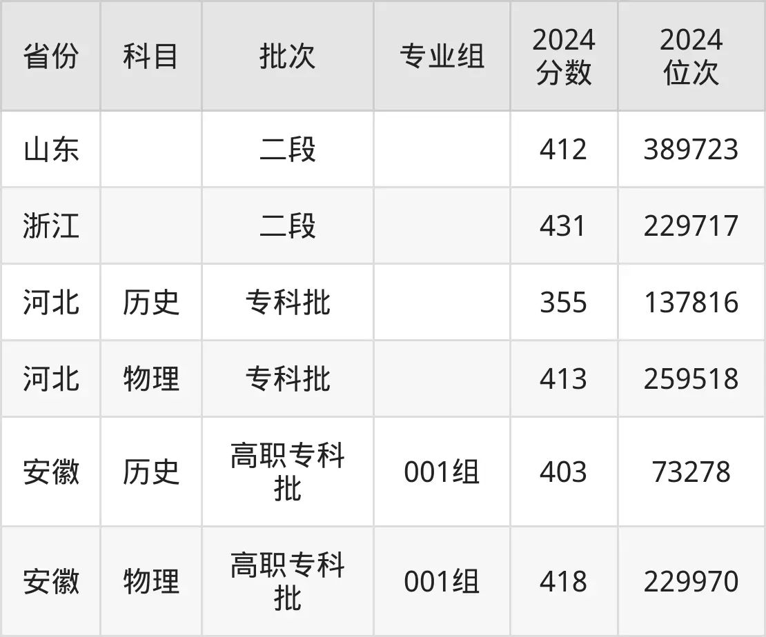 安徽商贸职业技术学院2025年录取分数线(含2024历年)